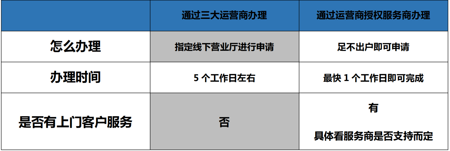 400電話辦理時(shí)間上對比