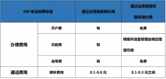 400電話(huà)收費(fèi)標(biāo)準(zhǔn)
