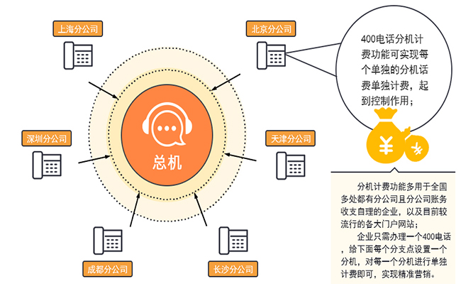 400電話實(shí)現(xiàn)企業(yè)多個分機(jī)